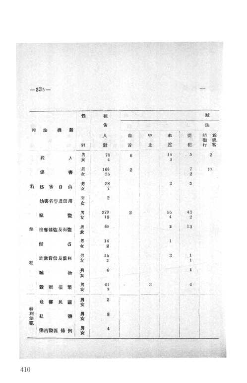 民国时期司法统计资料汇编