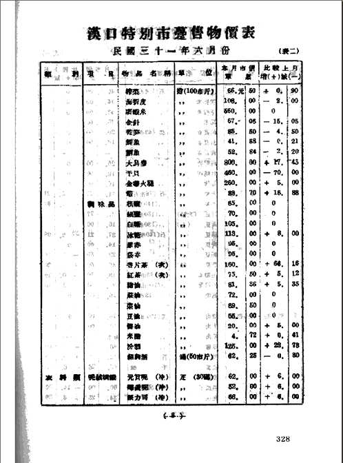 民国时期物价生活费工资史料汇编